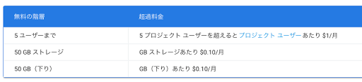 Cloud Source Repositories 料金表。無料枠は5ユーザー・50GBストレージ・50GB下り、超過は各$1/月・$0.10/GB